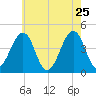 Sunset Beach Point tide chart for Wednesday, May 25, 2022