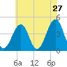 Sunset Beach Point tide chart for Friday, May 27, 2022