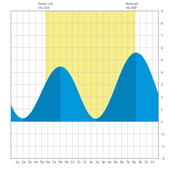 Sunset Beach Point tide chart for Saturday, May 28, 2022