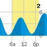 Sunset Beach Point tide chart for Monday, May 2, 2022