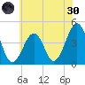 Sunset Beach Point tide chart for Monday, May 30, 2022