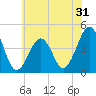 Sunset Beach Point tide chart for Tuesday, May 31, 2022