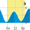 Sunset Beach Point tide chart for Tuesday, May 3, 2022