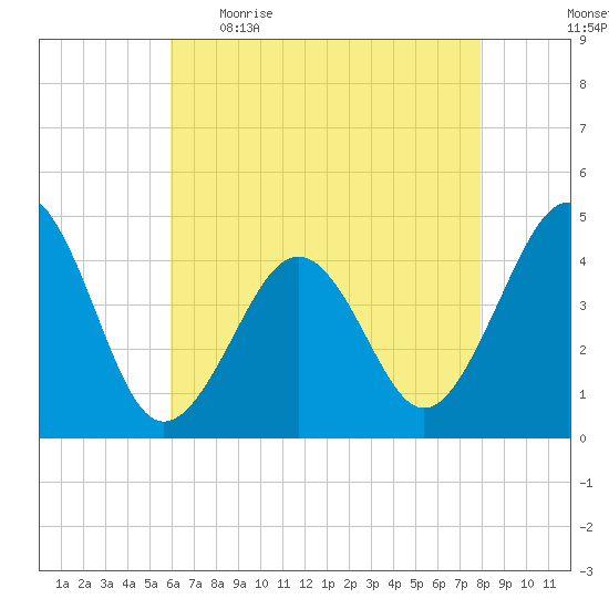 Sunset Beach Point tide chart for Wednesday, May 4, 2022