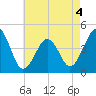 Sunset Beach Point tide chart for Wednesday, May 4, 2022