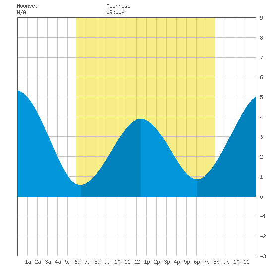 Sunset Beach Point tide chart for Thursday, May 5, 2022