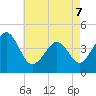 Sunset Beach Point tide chart for Saturday, May 7, 2022