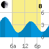 Sunset Beach Point tide chart for Sunday, May 8, 2022