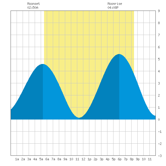 Sunset Beach Point tide chart for Friday, June 10, 2022
