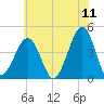 Sunset Beach Point tide chart for Saturday, June 11, 2022
