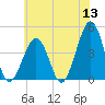 Sunset Beach Point tide chart for Monday, June 13, 2022