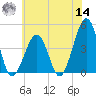 Sunset Beach Point tide chart for Tuesday, June 14, 2022