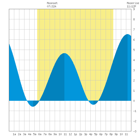Sunset Beach Point tide chart for Thursday, June 16, 2022