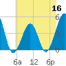 Sunset Beach Point tide chart for Thursday, June 16, 2022