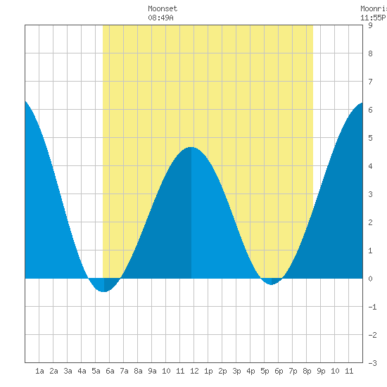 Sunset Beach Point tide chart for Friday, June 17, 2022