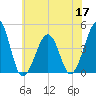 Sunset Beach Point tide chart for Friday, June 17, 2022