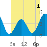 Sunset Beach Point tide chart for Wednesday, June 1, 2022