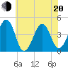 Sunset Beach Point tide chart for Monday, June 20, 2022