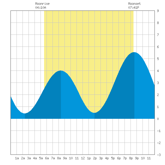 Sunset Beach Point tide chart for Monday, June 27, 2022
