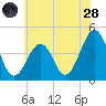 Sunset Beach Point tide chart for Tuesday, June 28, 2022