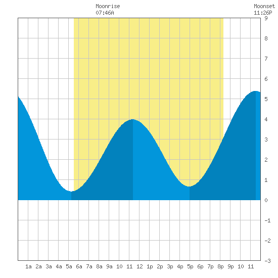 Sunset Beach Point tide chart for Thursday, June 2, 2022