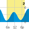 Sunset Beach Point tide chart for Thursday, June 2, 2022