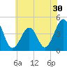 Sunset Beach Point tide chart for Thursday, June 30, 2022