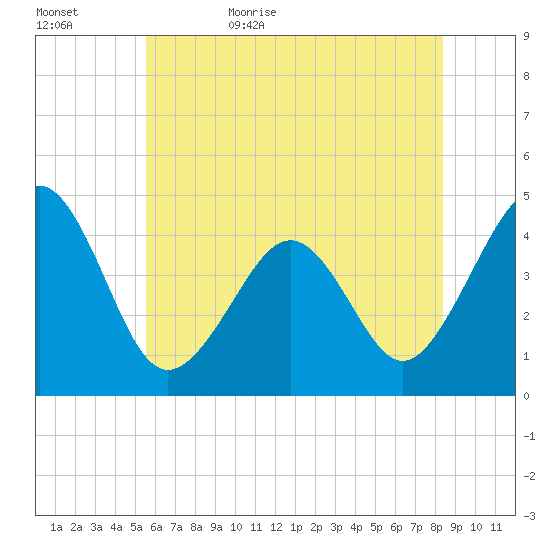 Sunset Beach Point tide chart for Saturday, June 4, 2022