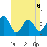 Sunset Beach Point tide chart for Monday, June 6, 2022