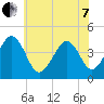 Sunset Beach Point tide chart for Tuesday, June 7, 2022