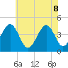 Sunset Beach Point tide chart for Wednesday, June 8, 2022