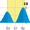 Sunset Beach Point tide chart for Sunday, July 10, 2022