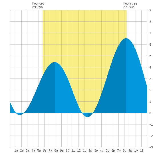 Sunset Beach Point tide chart for Tuesday, July 12, 2022