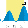 Sunset Beach Point tide chart for Tuesday, July 12, 2022