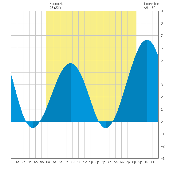 Sunset Beach Point tide chart for Thursday, July 14, 2022