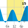 Sunset Beach Point tide chart for Friday, July 15, 2022