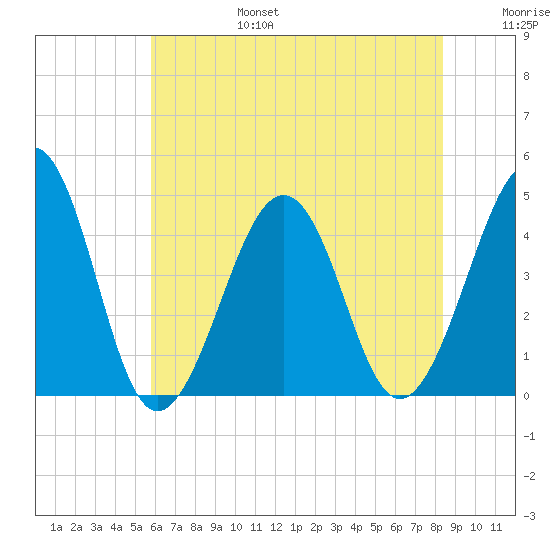 Sunset Beach Point tide chart for Sunday, July 17, 2022