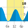 Sunset Beach Point tide chart for Monday, July 18, 2022