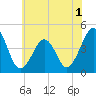 Sunset Beach Point tide chart for Friday, July 1, 2022