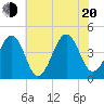 Sunset Beach Point tide chart for Wednesday, July 20, 2022