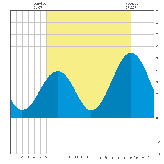 Sunset Beach Point tide chart for Tuesday, July 26, 2022