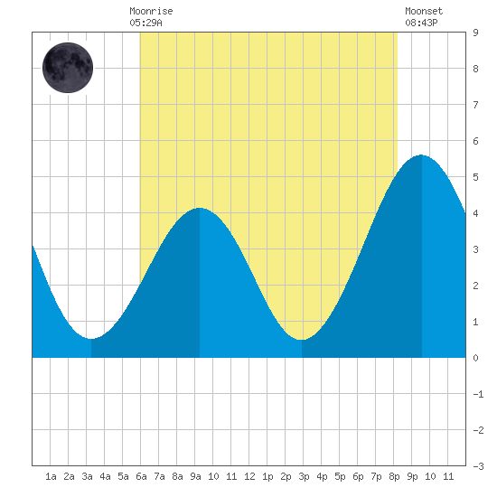 Sunset Beach Point tide chart for Thursday, July 28, 2022
