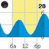 Sunset Beach Point tide chart for Thursday, July 28, 2022