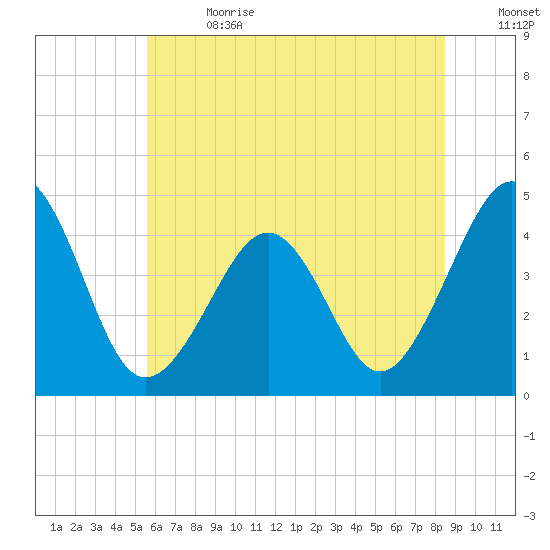 Sunset Beach Point tide chart for Saturday, July 2, 2022