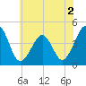 Sunset Beach Point tide chart for Saturday, July 2, 2022