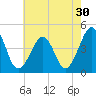 Sunset Beach Point tide chart for Saturday, July 30, 2022