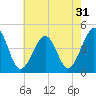 Sunset Beach Point tide chart for Sunday, July 31, 2022