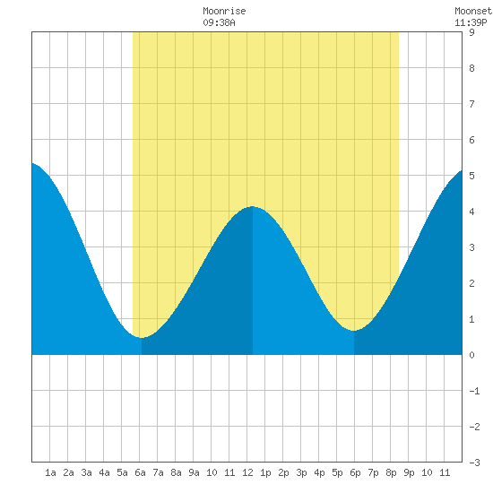 Sunset Beach Point tide chart for Sunday, July 3, 2022