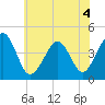 Sunset Beach Point tide chart for Monday, July 4, 2022