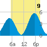 Sunset Beach Point tide chart for Saturday, July 9, 2022